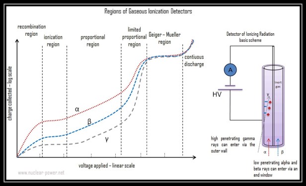 Ionisation By radiation