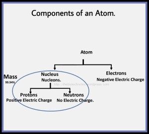 Atom composition proton neutron electron nucleus