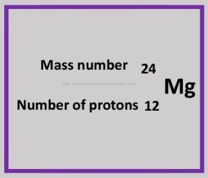 Atomic number and atomic mass number representation