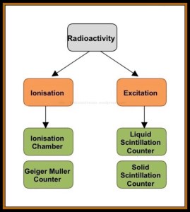 Radiation effects 