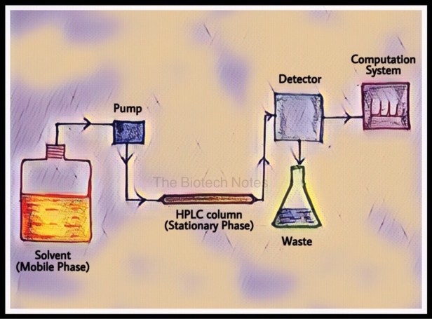 HPLC 