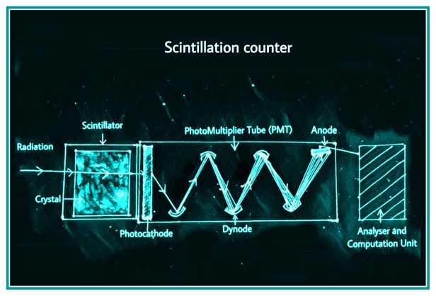 Scintillation counter radioactivity radiation