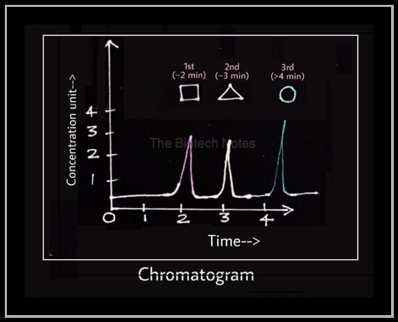 Chromatogram